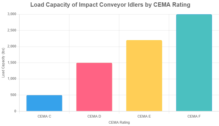 This chart displays the load capacity (in pounds) of impact conveyor idlers from CEMA C to F ratings, assisting users in intuitively selecting the appropriate idler type. Data is referenced from CEMA Standard 502-2022.